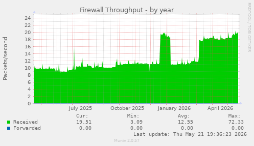 Firewall Throughput