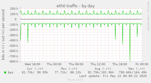 daily graph