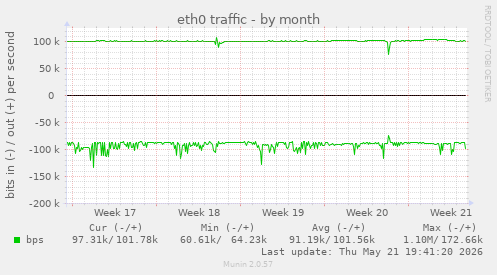 eth0 traffic