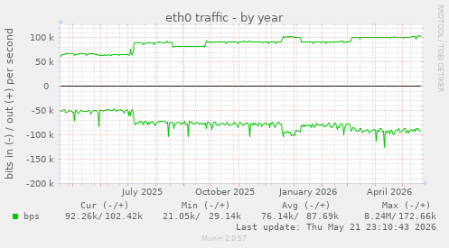 yearly graph