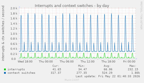 Interrupts and context switches
