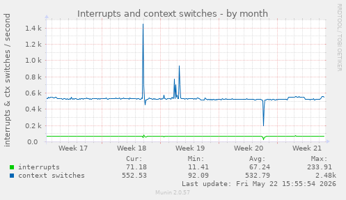 monthly graph