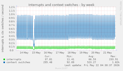 Interrupts and context switches