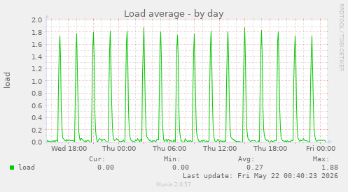 Load average