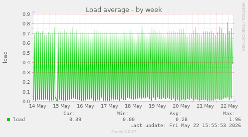Load average