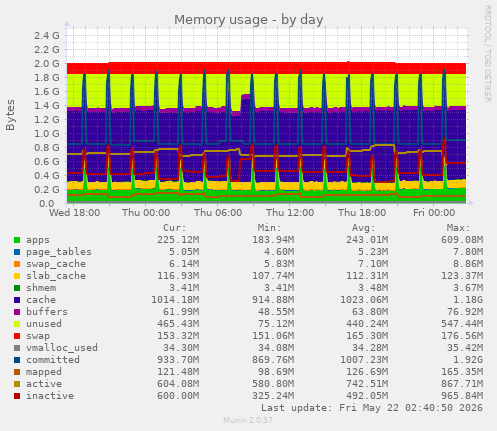 Memory usage