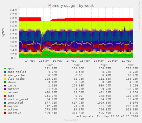 Memory usage
