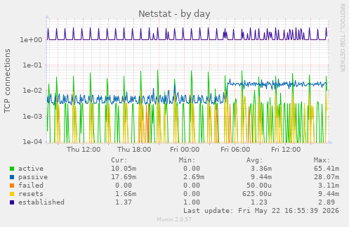 Netstat