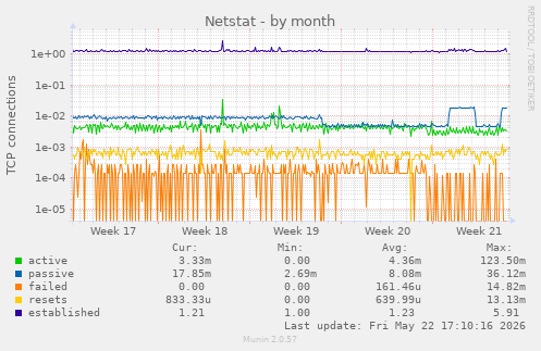 Netstat