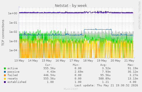 Netstat