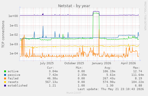 Netstat