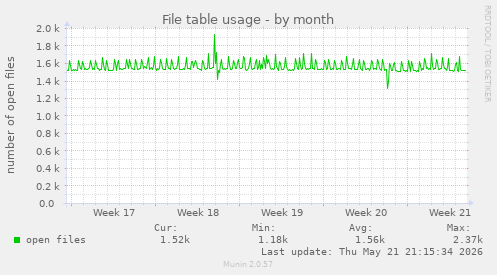 File table usage