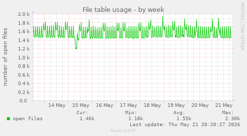 File table usage