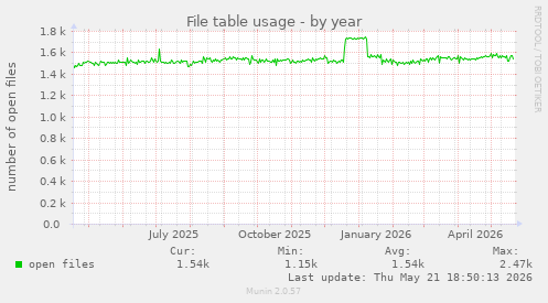 File table usage