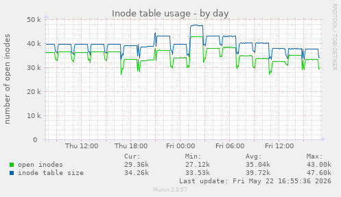 daily graph