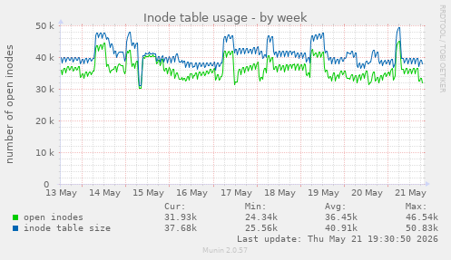 weekly graph