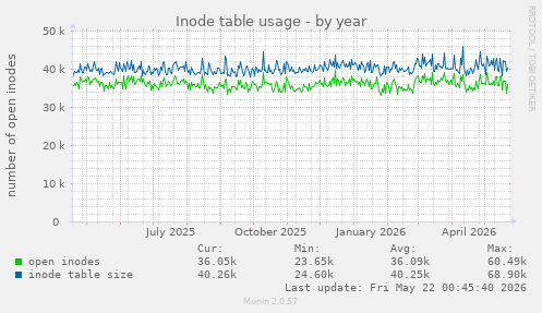 Inode table usage