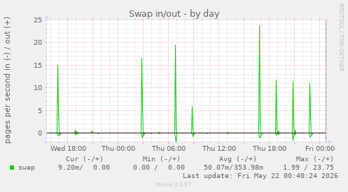Swap in/out