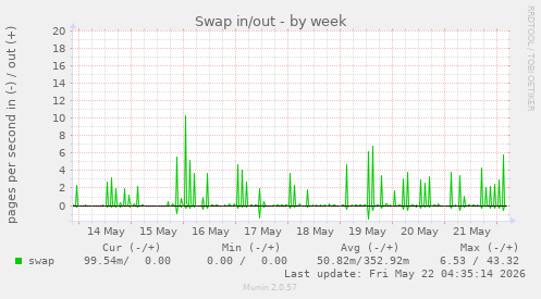Swap in/out