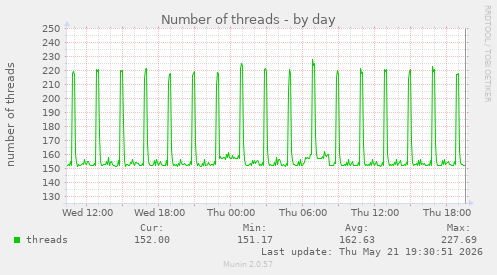 Number of threads
