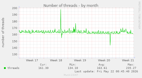 Number of threads