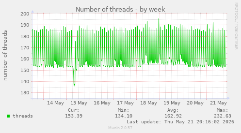Number of threads