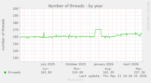 Number of threads