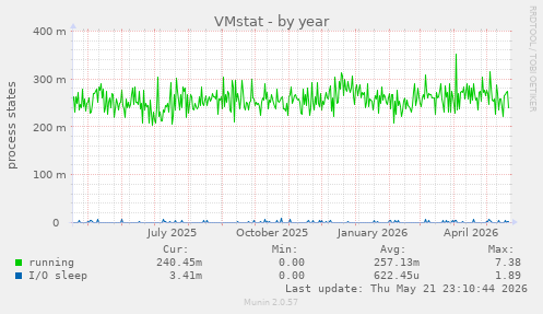 VMstat