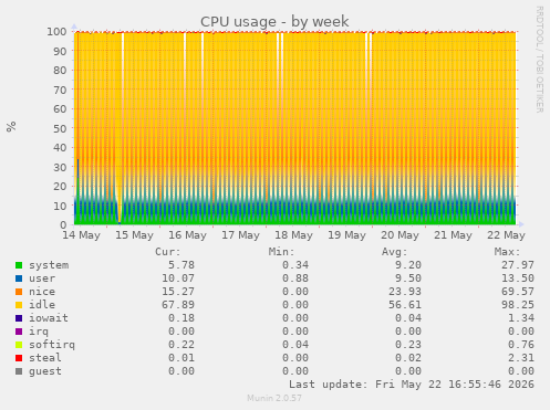 CPU usage
