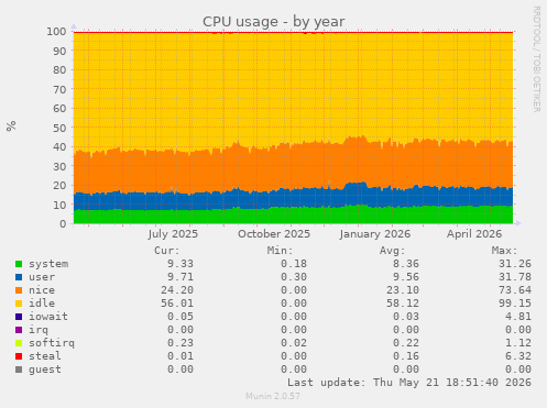 CPU usage