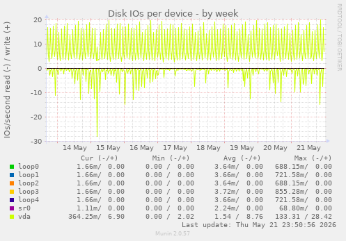 Disk IOs per device