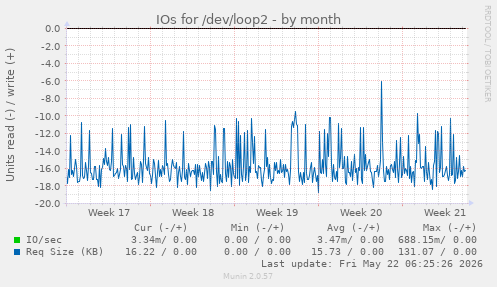 monthly graph
