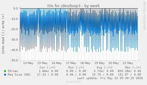 IOs for /dev/loop3