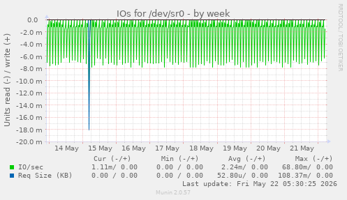 IOs for /dev/sr0