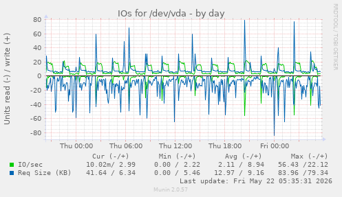 IOs for /dev/vda