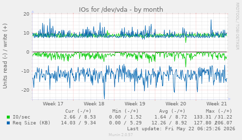 monthly graph
