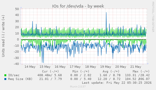 IOs for /dev/vda