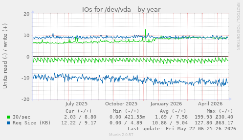 yearly graph