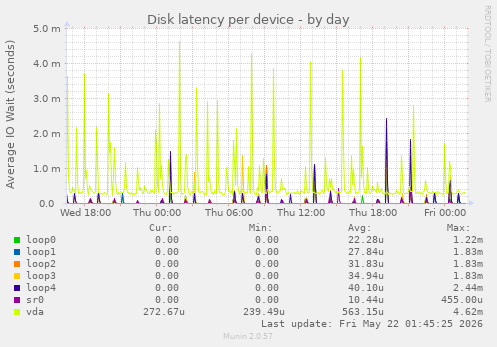 Disk latency per device