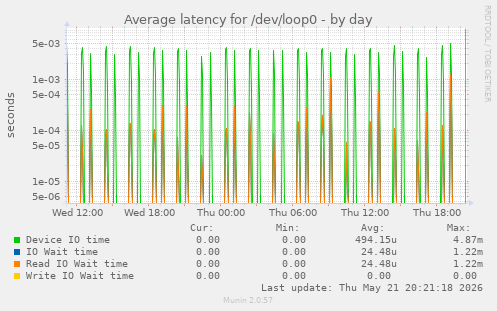 Average latency for /dev/loop0