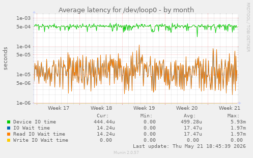 Average latency for /dev/loop0