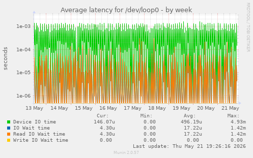 Average latency for /dev/loop0