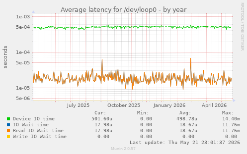 Average latency for /dev/loop0