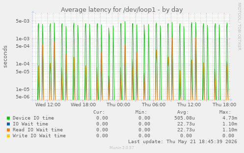 Average latency for /dev/loop1