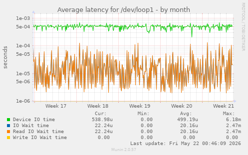 Average latency for /dev/loop1