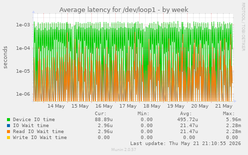 Average latency for /dev/loop1