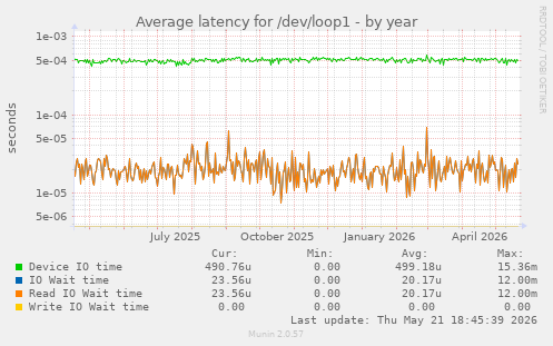 Average latency for /dev/loop1