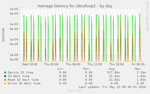 Average latency for /dev/loop2