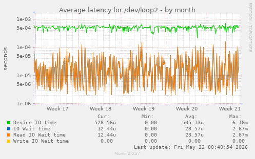 Average latency for /dev/loop2