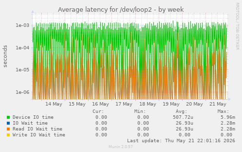 Average latency for /dev/loop2